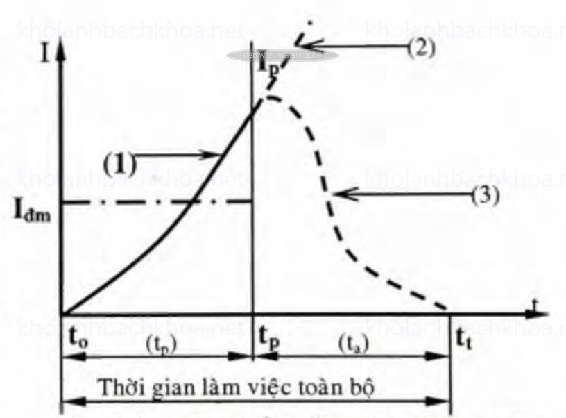Đường biểu diễn quá trình dòng điện sự cố liên quan với thời gian dập tắt hồ
