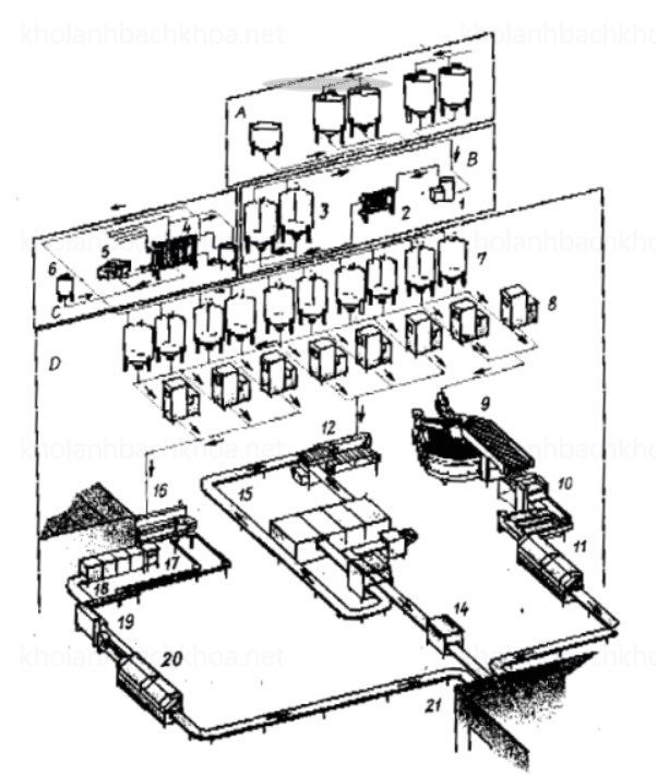 Sơ đồ dây chuyền sản xuất các loại kem