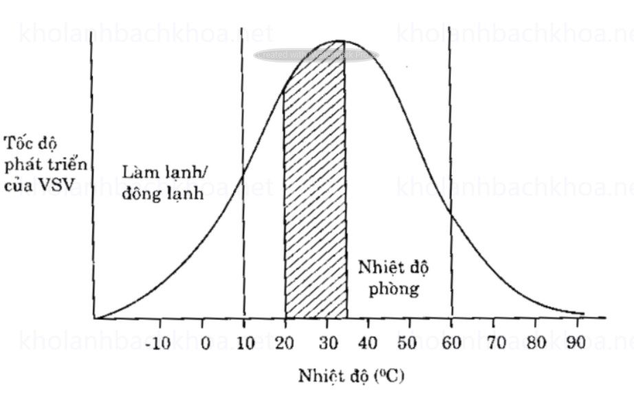 Ảnh hưởng của nhiệt độ đến tốc độ phát triển của vi sinh vật