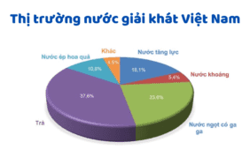 Thị Trường Nước Giải Khát Việt Nam