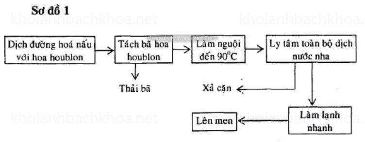 Tách cặn toàn bộ dịch nước nha bán thành phẩm ở nhiệt độ cao