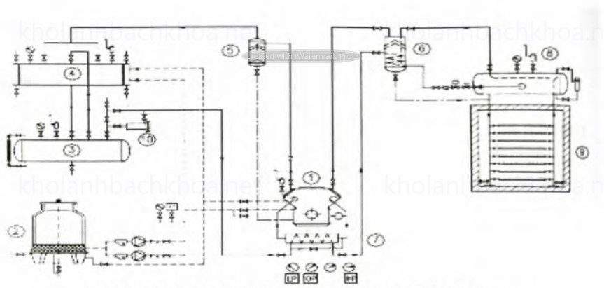 Sơ đồ nguyên lý tủ cấp đông R22 cấp dịch từ bình chứa thấp áp