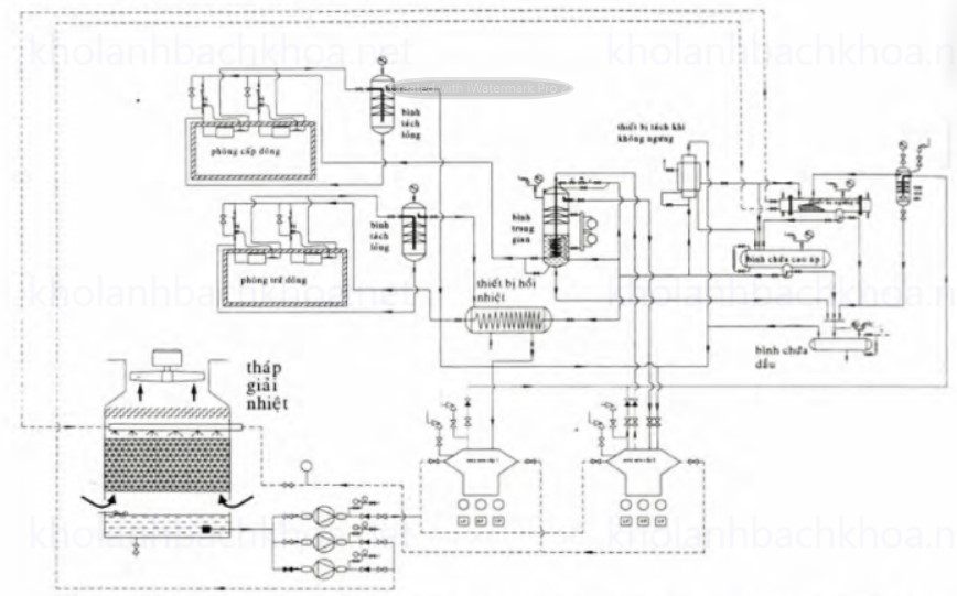 Sơ đồ hệ thống lạnh một cấp nén và hai cấp nén liên hoàn với nhau, chạy cho phòng cấp đông và phòng trữ đông, bảo quản lạnh đông