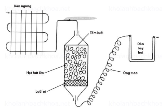 Cấu tạo phin sấy