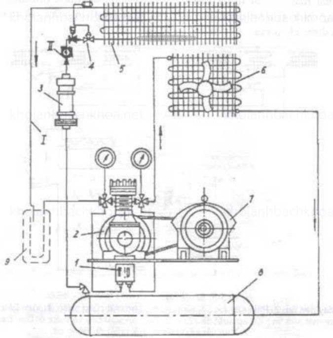 Hình 2 - Sơ đồ hệ thống lạnh dùng máy nén hở
