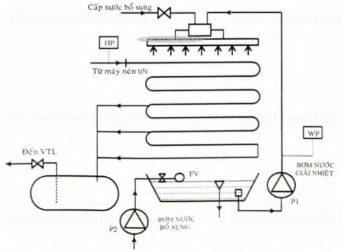Dàn ngưng làm mát hỗn hợp nước và không khí đối lưu tự nhiên