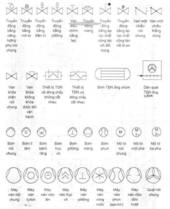 Hình 5 - Một số ký hiệu tiêu chuẩn ISO: của van, thiết bị trao đổi nhiệt, bơm, máy nén, môtơ (động cơ)