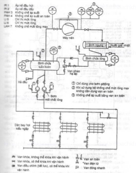 Hình 3- Thí dụ ứng dụng trong kỹ thuật lạnh: Hệ thống lạnh 1 có van phao điều chỉnh mức lỏng hạ áp và bơm tuần hoàn cho dàn bay hơi trực tiếp