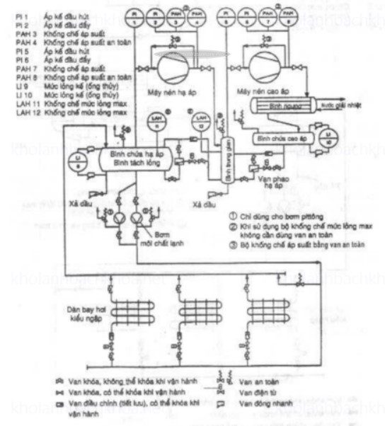 Hình 4 - Thí dụ ứng dụng trong kỹ thuật lạnh: Hệ thống lạnh 2 cấp NH3 có bình trung gian ống xoắn, van phao hạ áp và bơm tuần hoàn môi chất lạnh cho dàn bay hơi trực tiếp.