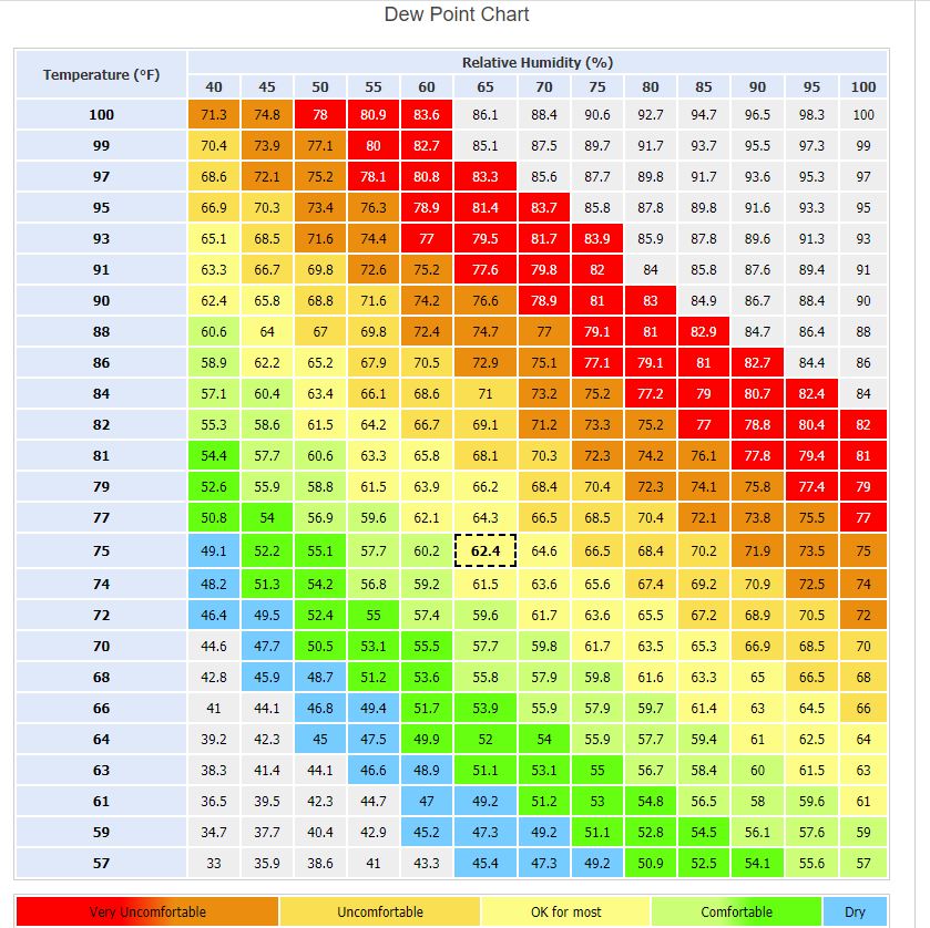 Bảng tra nhiệt độ điểm sương