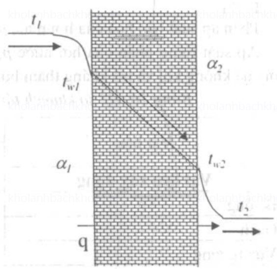 Truyền nhiệt qua vách phẳng