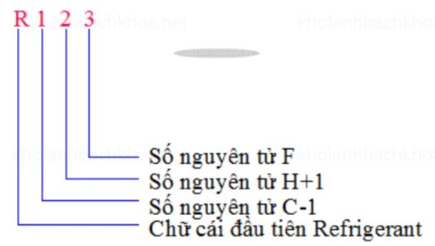 Kí hiệu môi chất lạnh nhóm CFC, HCFC, HFC