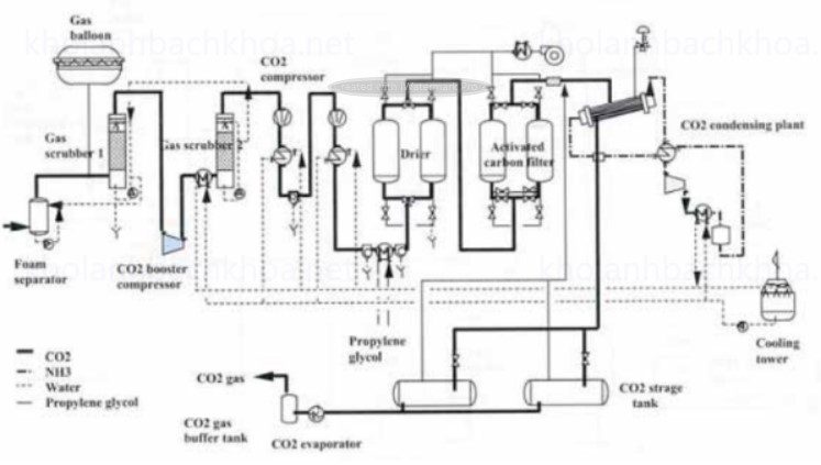 Sơ đồ nguyên lý hệ thống thu hồi CO2