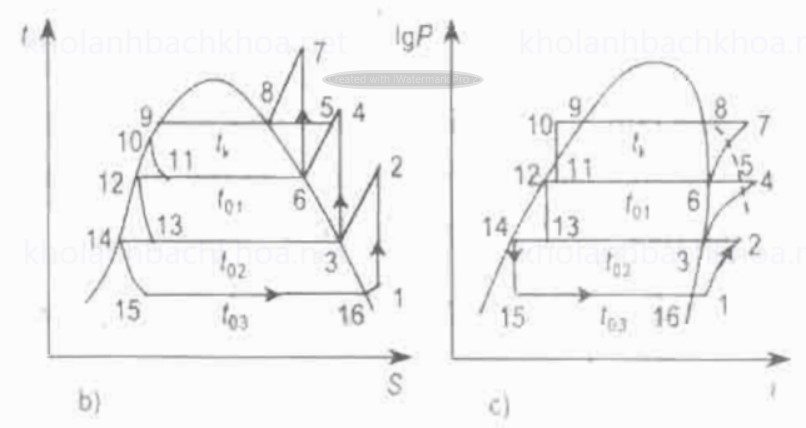 Máy nén lạnh 3 cấp b, c,