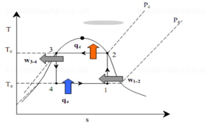 Độ thị nhiệt động chu trình carnot ngược chiều