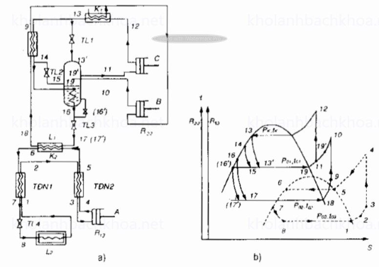Máy lạnh chuyển tiếp tương đương với hệ thống nén lạnh ba cấp