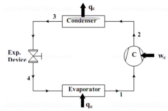 Sơ đồ nguyên lý vùng hơi bão dùng van tiết lưu