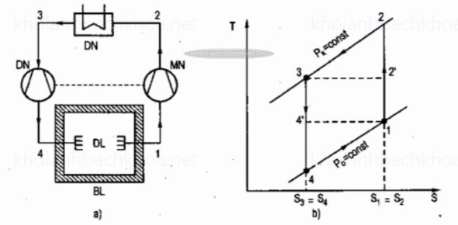 Máy lạnh nén khí chu trình Joule