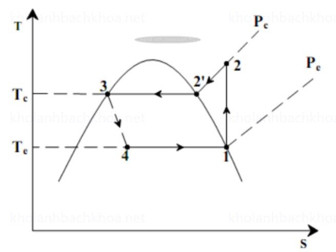 Độ thị nhiệt động vùng hơi bão dùng van tiết lưu
