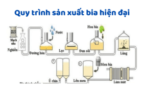 Quy Trình Sản Xuất Bia Hiện đại