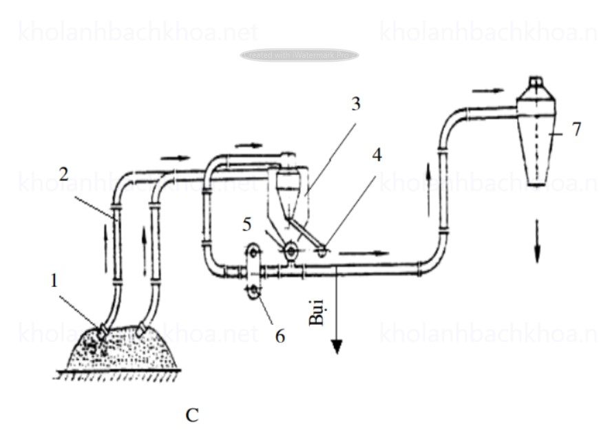 Máy chuyển khí động loại hỗ hợp (hút - đẩy)