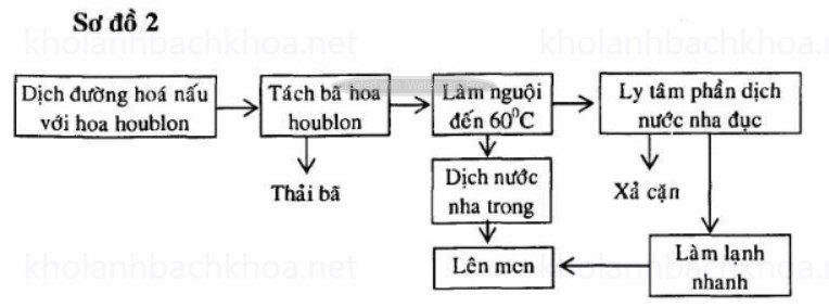 Tách cặn cục bộ của dịch nước nha bán thành phẩm ở nhiệt độ cao