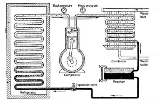 Sơ đồ phát minh máy lạnh nén hơi của J.Perkins