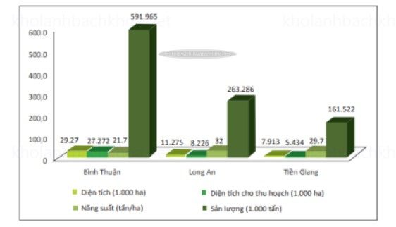 Số liệu trồng thanh long tại 3 tỉnh Bình Thuận, Long An và Tiền Giang năm 2019